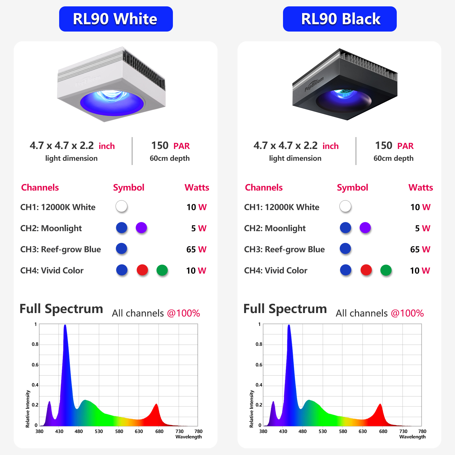 PopBloom 2PCS RL90 Luz LED par - Marine X Aquarium avaliação e preço